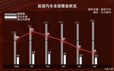韩系车困局破解 新兴能源技术能否扭转营业额持续走低？